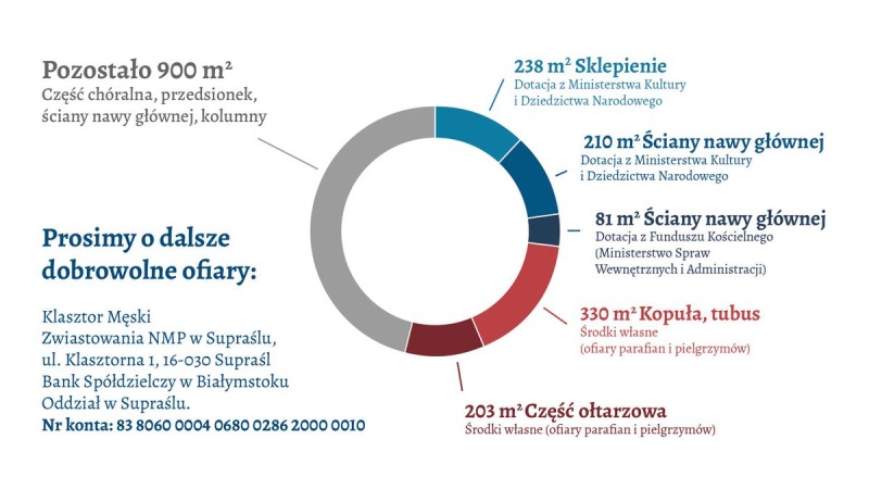 Supraśl: kolejny etap rekonstrukcji fresków
